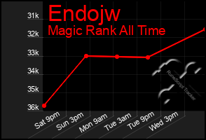 Total Graph of Endojw