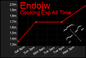 Total Graph of Endojw