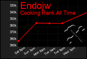 Total Graph of Endojw