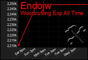 Total Graph of Endojw