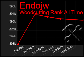 Total Graph of Endojw