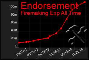 Total Graph of Endorsement