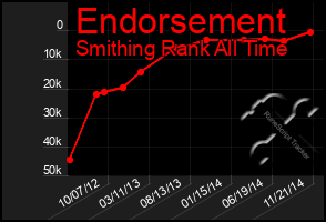 Total Graph of Endorsement