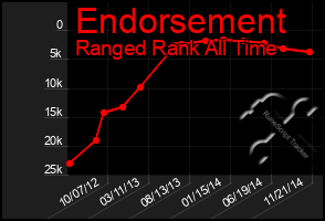 Total Graph of Endorsement