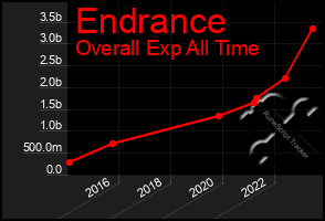 Total Graph of Endrance