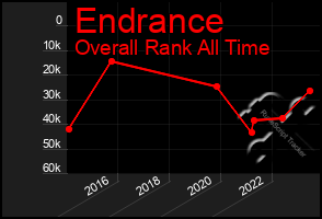 Total Graph of Endrance