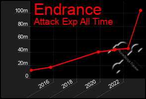 Total Graph of Endrance