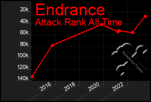 Total Graph of Endrance