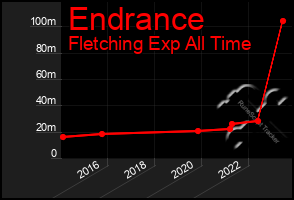 Total Graph of Endrance