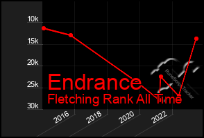 Total Graph of Endrance