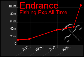 Total Graph of Endrance