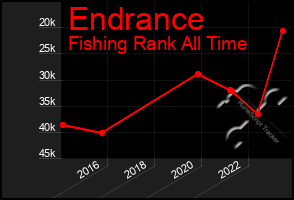 Total Graph of Endrance