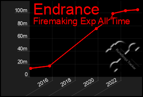 Total Graph of Endrance