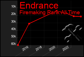 Total Graph of Endrance