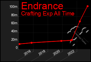 Total Graph of Endrance