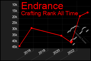 Total Graph of Endrance