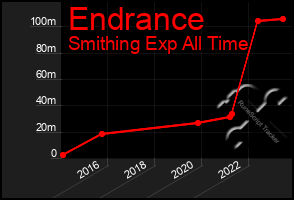 Total Graph of Endrance