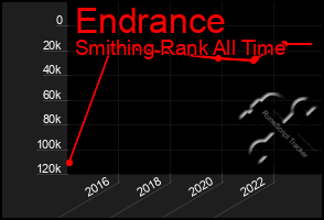 Total Graph of Endrance