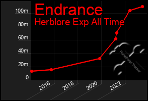 Total Graph of Endrance