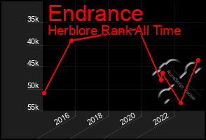 Total Graph of Endrance