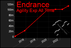 Total Graph of Endrance