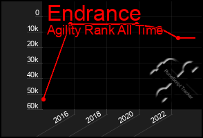 Total Graph of Endrance