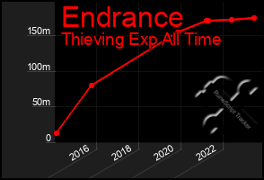 Total Graph of Endrance