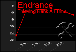 Total Graph of Endrance