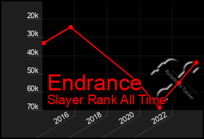 Total Graph of Endrance