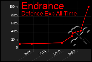 Total Graph of Endrance