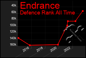 Total Graph of Endrance