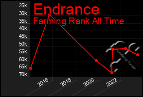 Total Graph of Endrance