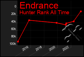 Total Graph of Endrance