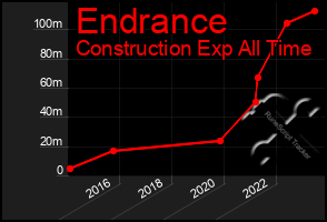 Total Graph of Endrance