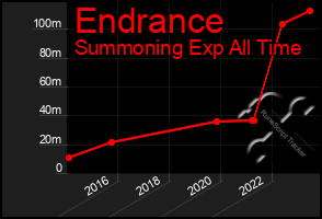 Total Graph of Endrance