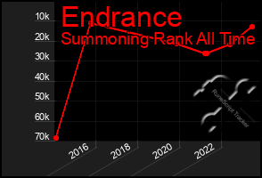 Total Graph of Endrance