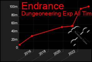 Total Graph of Endrance