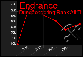 Total Graph of Endrance