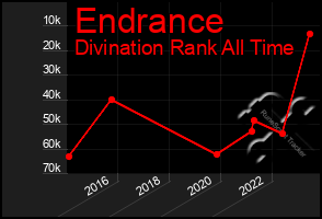 Total Graph of Endrance