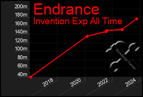 Total Graph of Endrance