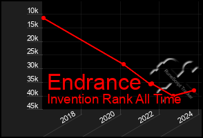 Total Graph of Endrance