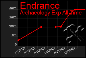 Total Graph of Endrance