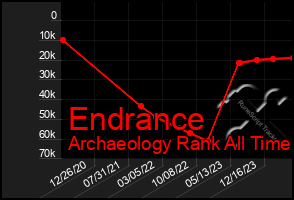 Total Graph of Endrance