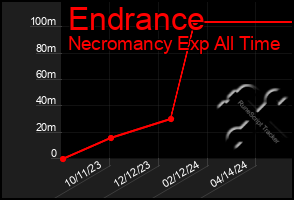 Total Graph of Endrance