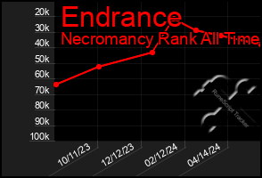 Total Graph of Endrance