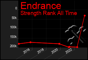 Total Graph of Endrance