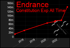 Total Graph of Endrance