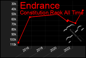 Total Graph of Endrance