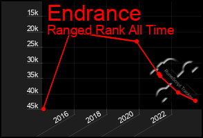 Total Graph of Endrance