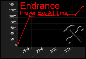 Total Graph of Endrance